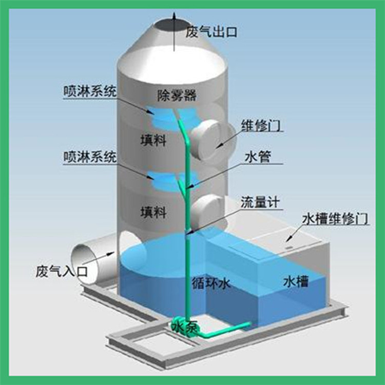 碳鋼噴淋塔廢氣處理設備